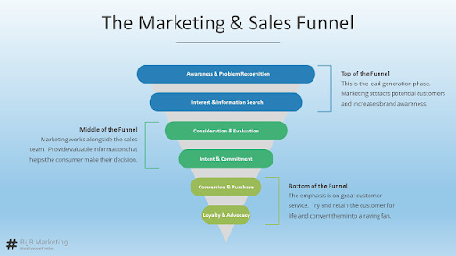 Marketing Sales Funnel