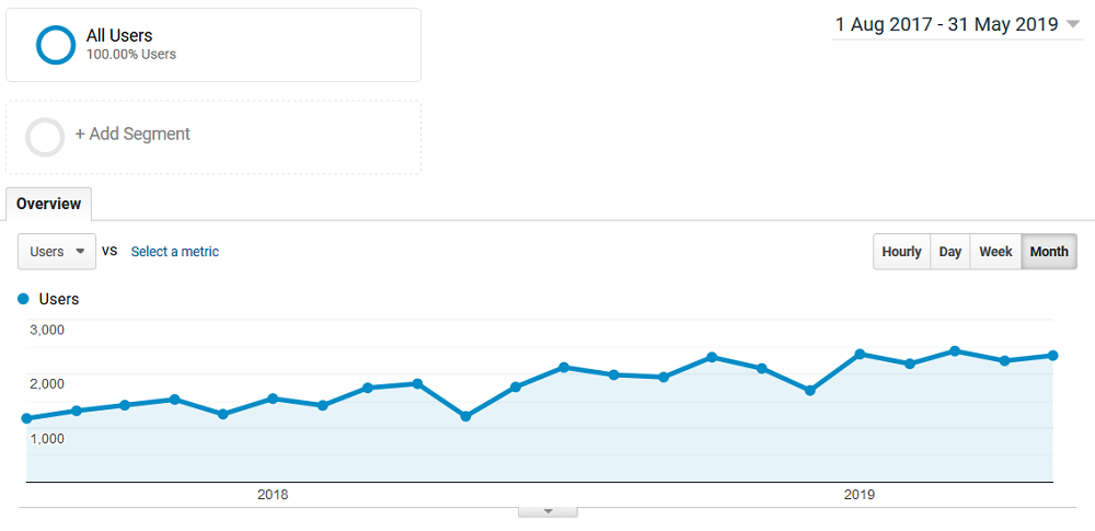 Case study of Integritas Group Ltd Result Graph
