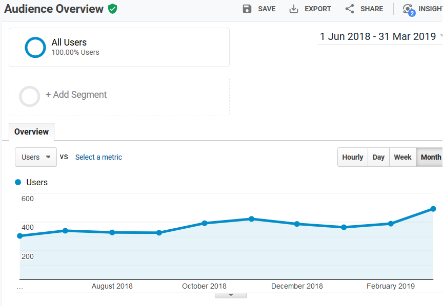 Case Study of Natur Holz Visonen Result Graph