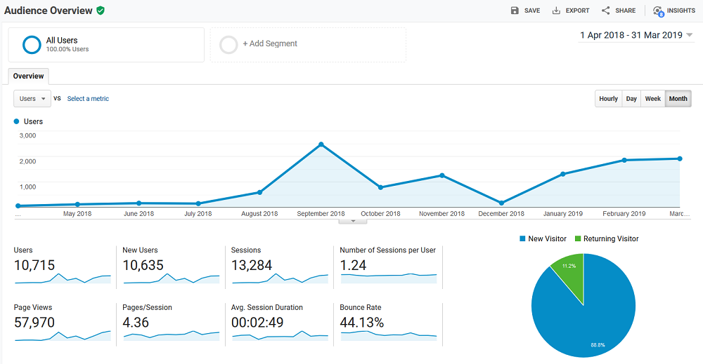 Case Study of Working Town Result Graph