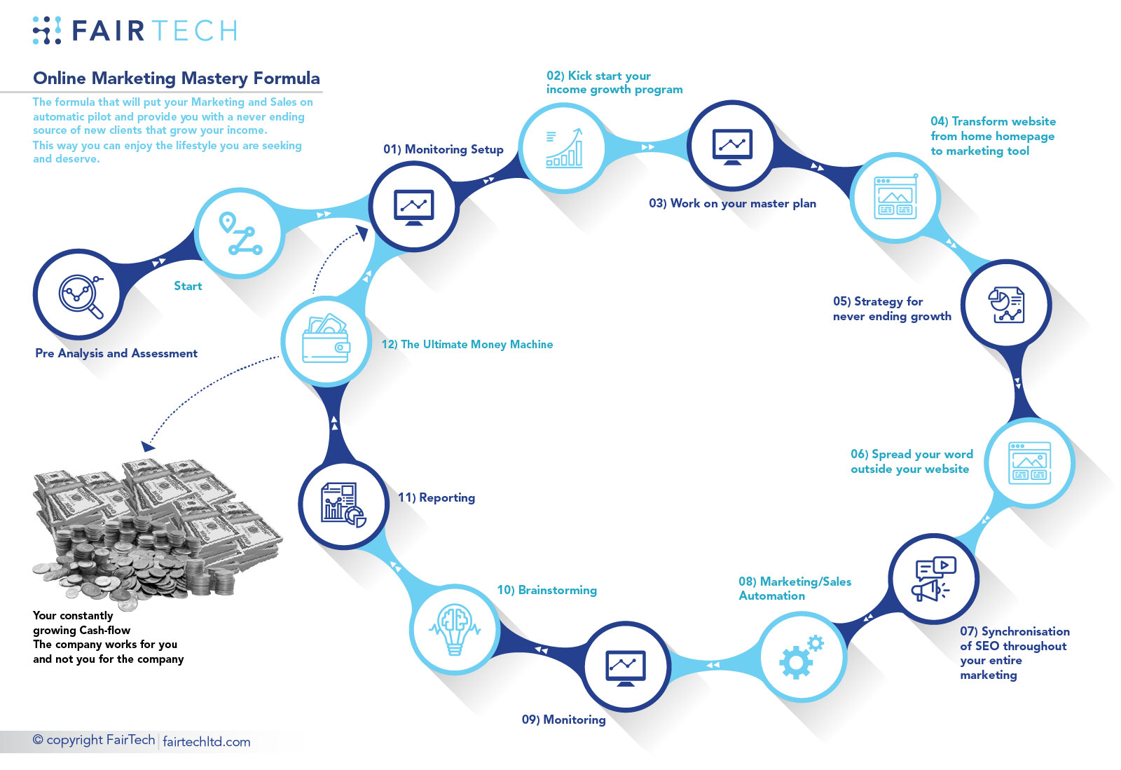 FairTech Client Pipeline Process